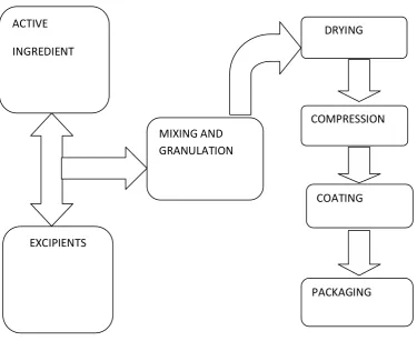 Fig .1 Various Unit operation sequences in Tablet Manufacturing