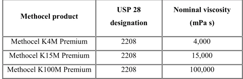 Table 2. Typical viscosity values for 2% (w/v) aqueous solutions of methocel
