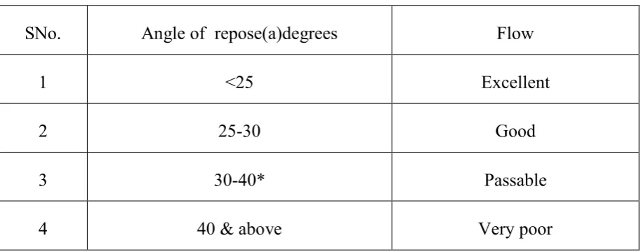 Table 6:Limits for angle of repose according to I.P..