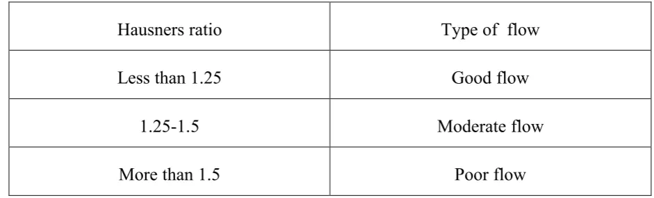 Table 7:Limits for Hausners ratio according to I.P.