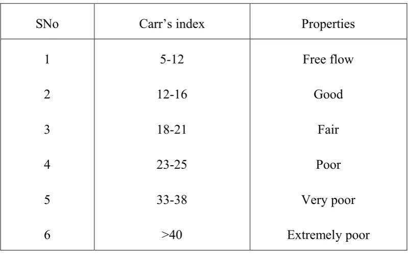 Table 8:Limits for Carr’s index according to I.P.