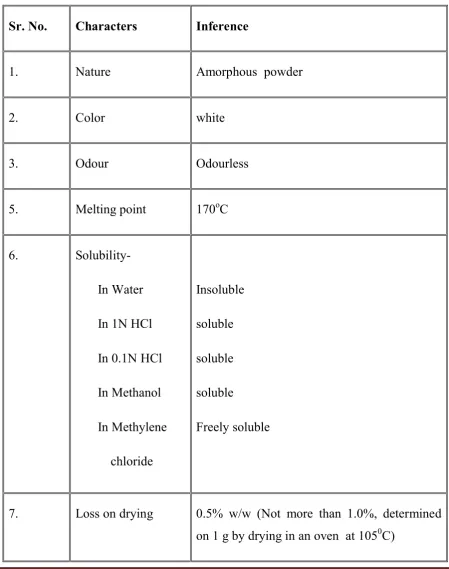 Table 10: Physical Characters of  Risperidone