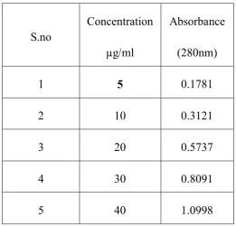 Table 11: Calibration curve for Risperidone in Phosphate buffer pH 6.8 at