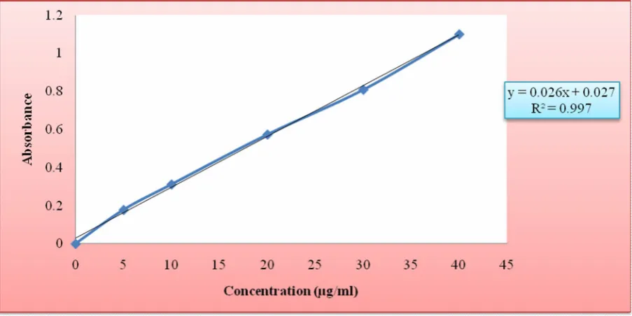 Table:12     Drug-exciepients compatibility ratio:-