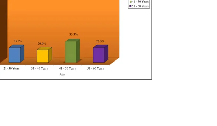 Fig.3: Percentage distribution of age among patients undergoing abdominal surgery 