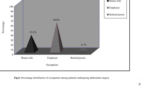 Fig.6: Percentage distribution of occupation among patients undergoing abdominal surgery 