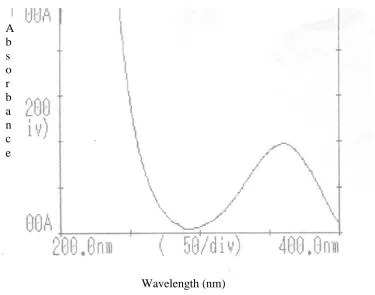 Table 1: Analysis of Calibartion curve data for Felodipine in phosphate buffer