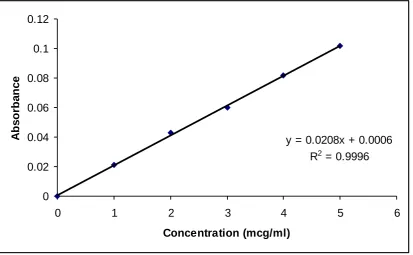 Figure 2: Calibration curve for Felodipine in phosphate buffer pH 6.5
