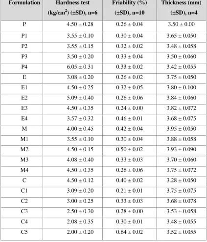 Table 8: Post compressional parameters of Tablets