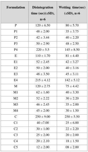 Table 9: Disintegration time and wetting times of tablet formulations