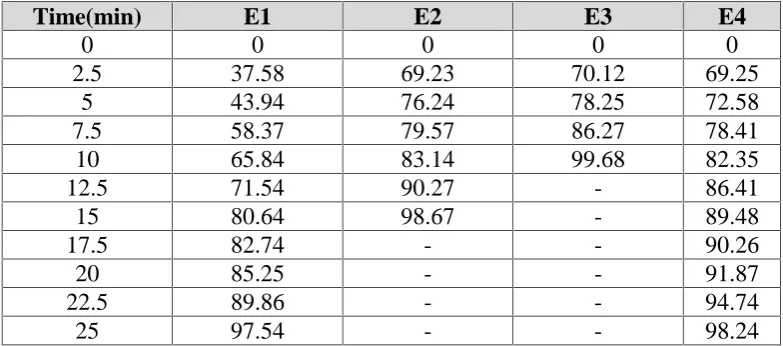 Figure 8: Dissolution profiles of formulations containing PVA solid dispersions