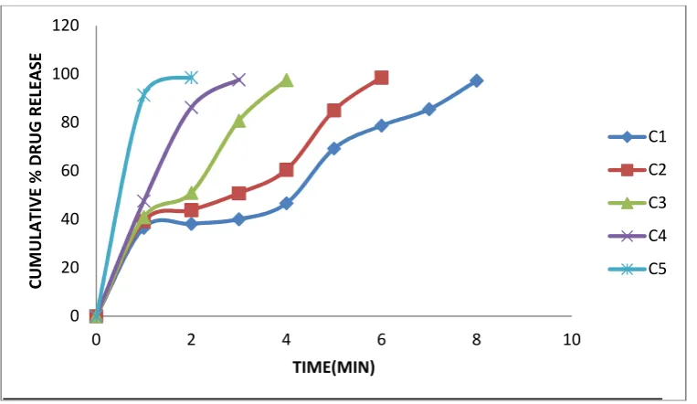Table 14 : Dissolution profile of sublimation method