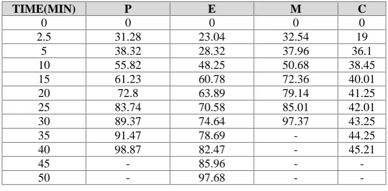 Fig.11 Dissolution profile of P,E,M,C.(NO SUPERDISINTEGRATION