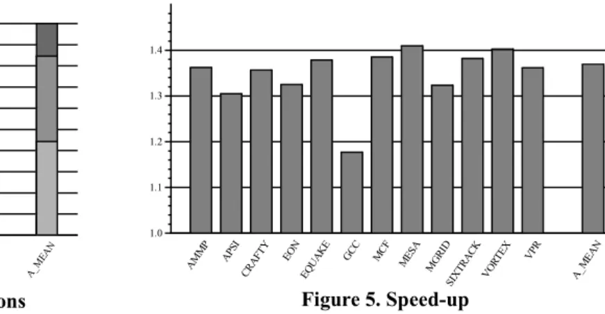 Figure 3. Type of speculated instructions