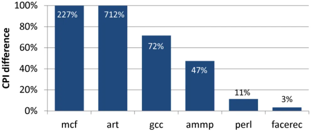 Figure 1: Inaccurate CPI results from a na¨ıve trace-driven simulation of a superscalar processor.