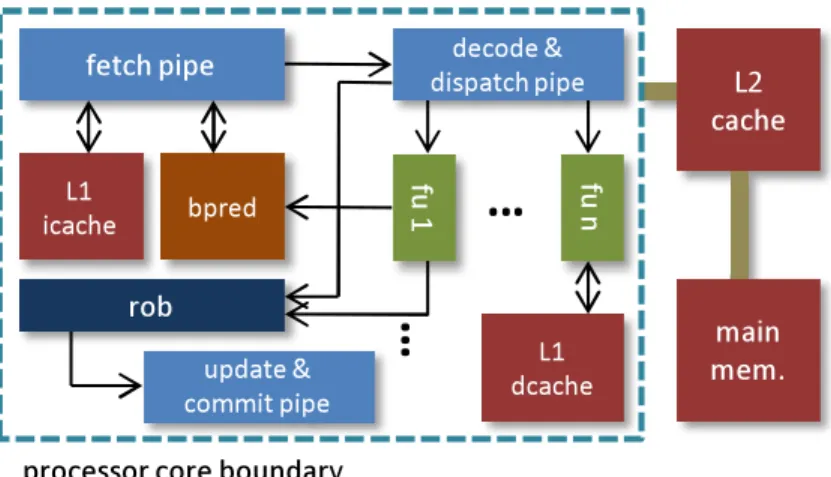 Figure 3: Machine model having a superscalar processor core, L2 cache, and main memory.