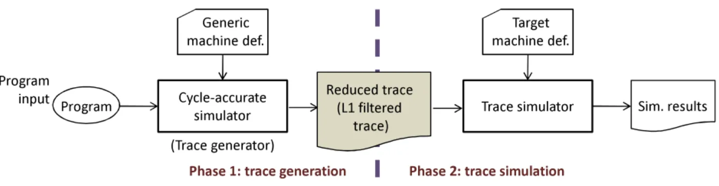 Figure 4: Overall structure of PDCM. It uses a cycle-accurate simulator to generate reduced traces (L1 filtered traces).