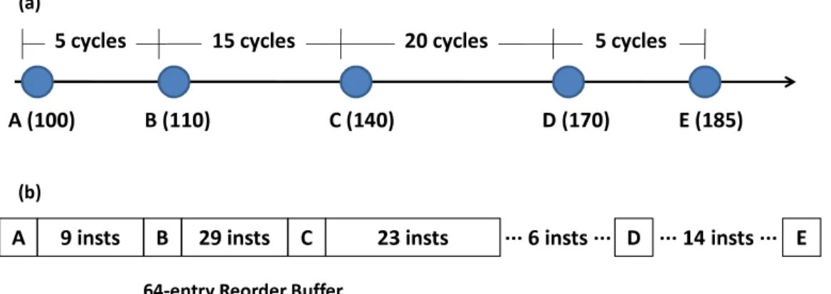 Figure 7: (a) Five trace items (A, B, C, D, and E) recorded in the trace file with timing information in the trace generation phase