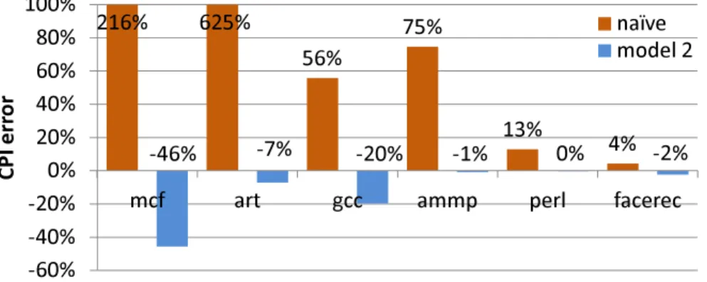 Figure 8: The CPI errors of the independent cache miss model when the ROB size is 64.