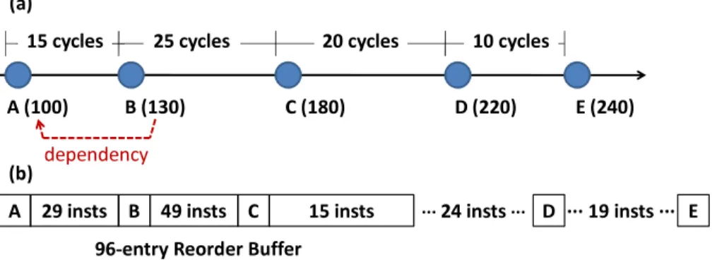Figure 9: (a) Five trace items (A, B, C, D, and E) recorded in the trace file. Trace item B depends on trace item A, while all other trace items are independent of each other