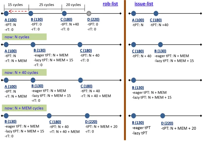 Figure 10: Using rob-list and issue-list to reconstruct the ROB and issue L2 cache accesses out of order during trace simulation