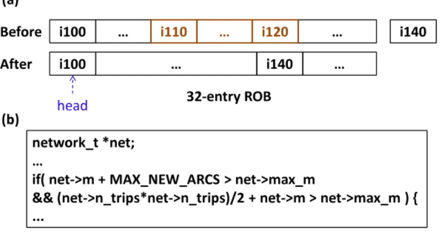 Figure 14: (a) The ROB occupancy status before and after the branch mis-prediction is resolved.
