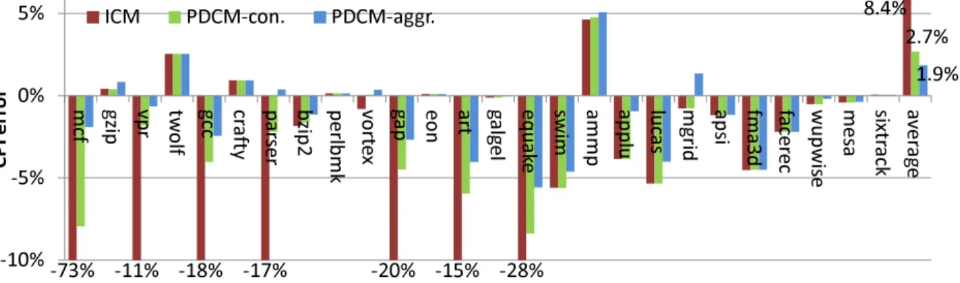 Figure 15: The CPI errors of the entire SPEC2K benchmarks using the baseline configuration in PDCM