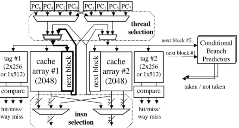 Figure 2 shows a block-level description of our ScSMT fetch unit. Our experimental results (sec- (sec-tions 5 and 6) show that more than 8 threads can increase cache miss rate too much, so we assume a maximum of 8 threads