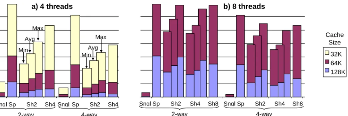Figure 5. I-cache miss rate with 4/8 threads.(Sngl: single-thread, Sp: split, Sh2/4/8: 2/4/8 threads per cache)
