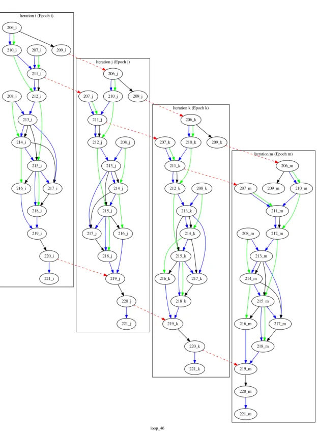Figure 2.10: Dependence Graph of dynamic instances of instructions by unrolling the loop from Figure 2.9 into dynamic instances