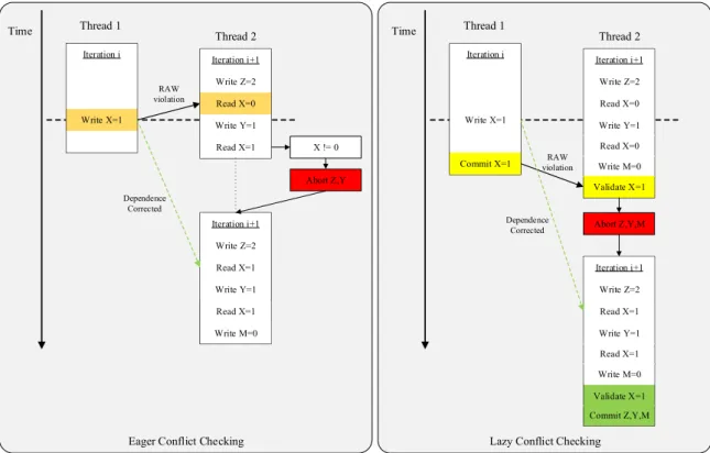 Figure 2.14: Two different conflict detection schemes in TLS: eager and lazy conflict checking