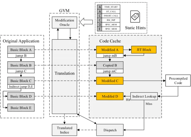 Figure 3.1: Dynamic binary translation queries the Modification Oracle to modify each basic block