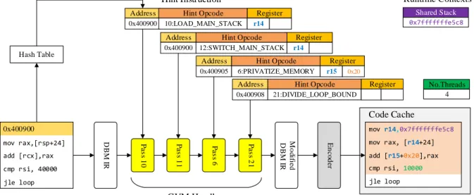 Figure 3.2: Hint instruction specifies opcodes and modification contexts for corresponding GVM handlers to instruct DBT to perform recompilation