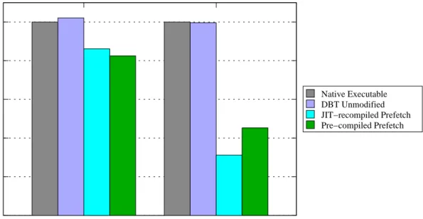 Figure 3.5: Software prefetch performance comparison between the JIT-recompiled and pre-compiled executable.