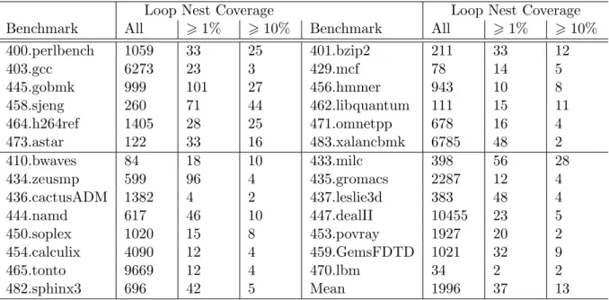 Table 4.2: Recognised Loop count after no filter, 1% filter and 10% coverage filter for SPEC2006 benchmark binaries compiled by gcc with O3 optimisations.