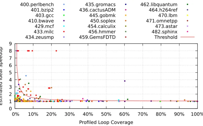 Figure 4.3: Estimated speedup for all big SPEC2006 loops on a hypothetical 8-core ma- ma-chine with zero communication overhead