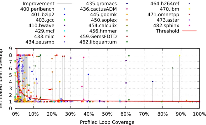Figure 4.4: Estimated speedup improvement for all big SPEC2006 loops on a hypothet- hypothet-ical 8-core machine with induction and reduction variable optimisation compared to the dataflow execution model in Figure 4.3.