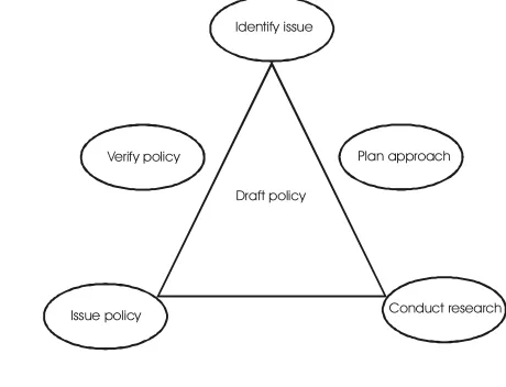 Table 5. Integrated Model of Policy Development – Integration