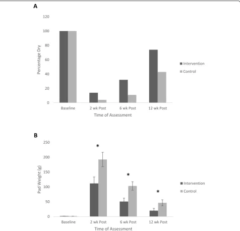 Fig. 1 The number of “dry” patients (panel a) and changes in 24-h pad weight (panel b) for patients following radical prostatectomy within theintervention and control groups at baseline, then at 2, 6 and 12 weeks post-surgery