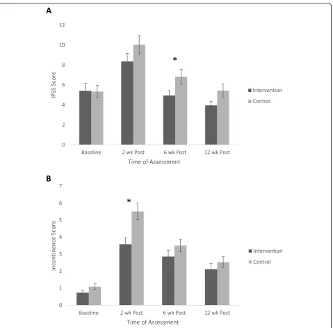 Fig. 2 Changes in the International Prostate Symptom Score (panel a) and the EPIC-CP (panel b) for patients following radical prostatectomywithin the intervention and control groups at baseline, then at 2, 6 and 12 weeks post-surgery