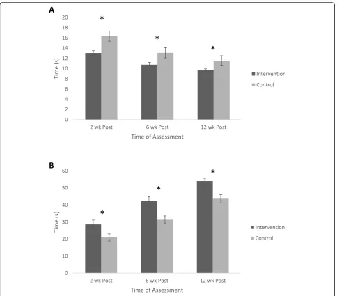 Fig. 3 Changes in the Rapid Response Test (RRT – panel a) and the Sustained Endurance Test (SET – panel b) for patients following radicalprostatectomy within the intervention and control groups at 2, 6 and 12 weeks post-surgery