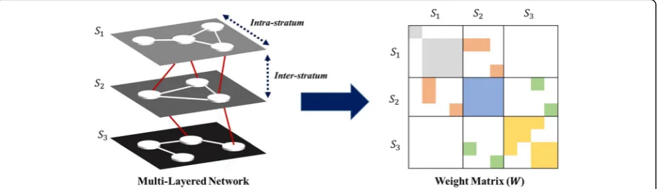 Fig. 1 Multi-layered graph for three layers with block tri-diagonal structure of its weight matrix