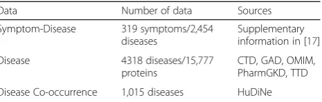 Table 1 Data source for symptom-disease stratified networkand disease co-occurrence information