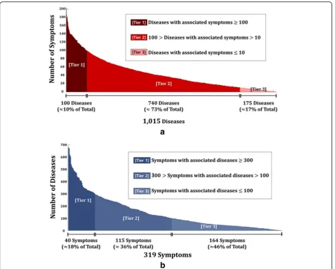 Fig. 3 a Mean AUC for multi-layered network with 0 ~ 100%, on 20% interval, of labeled symptoms