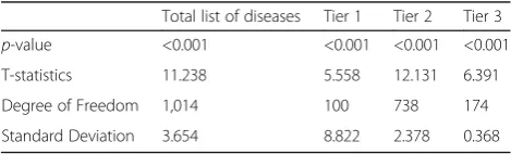 Fig. 4 Comparison of the average number of shared symptoms with co-occurring diseases and with non-co-occurring diseases for total list ofdiseases, tier 1, tier 2, and tier 3