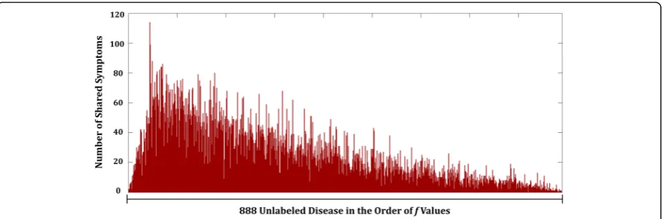 Fig. 5 Number of shared symptoms for Thrombocytopenia in the order of f values
