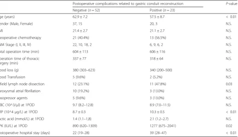 Fig. 1 Major complications related to gastric conduit reconstruction in 75 patients who underwent thoracoscopic esophagectomy