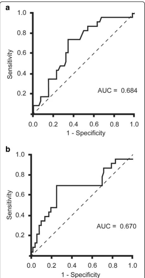 Fig. 2 ROC curve analysis of CRP (were 73.9% and 65.4%, respectively, in patients developing majorpostoperative complications related to gastric conduit reconstruction.At a threshold of 1164 IU/L CPK at 1POD, the sensitivity and thespecificity were 69.6% a