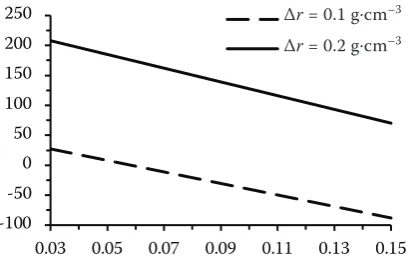 Fig. 4. The results of evaluating the effectiveness of the controlled traffic farming in relation to saved energy 1 – costs, seeding material, and increasing the yield of wheat grain for different values of the soil decompaction Dr: Dr = 0.1 g·cm–3, 2 – Dr = 0.2 g·cm–3