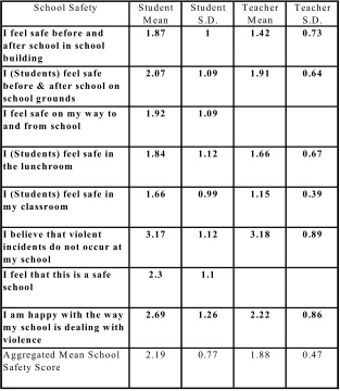 Table 1: General impressions of school safety (5-point scale)Always = 1  Often = 2  Sometimes = 3  Rarely = 4  Never = 5